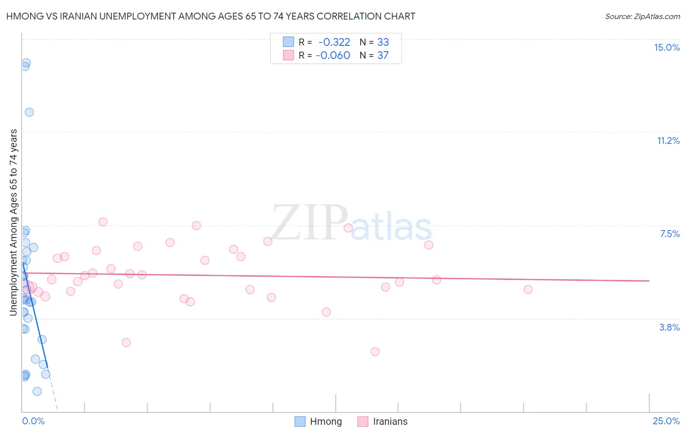 Hmong vs Iranian Unemployment Among Ages 65 to 74 years