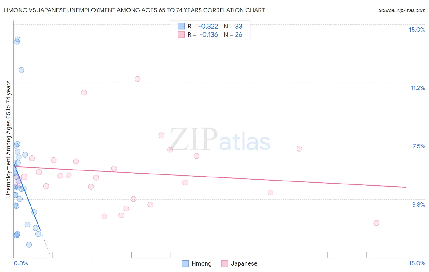 Hmong vs Japanese Unemployment Among Ages 65 to 74 years