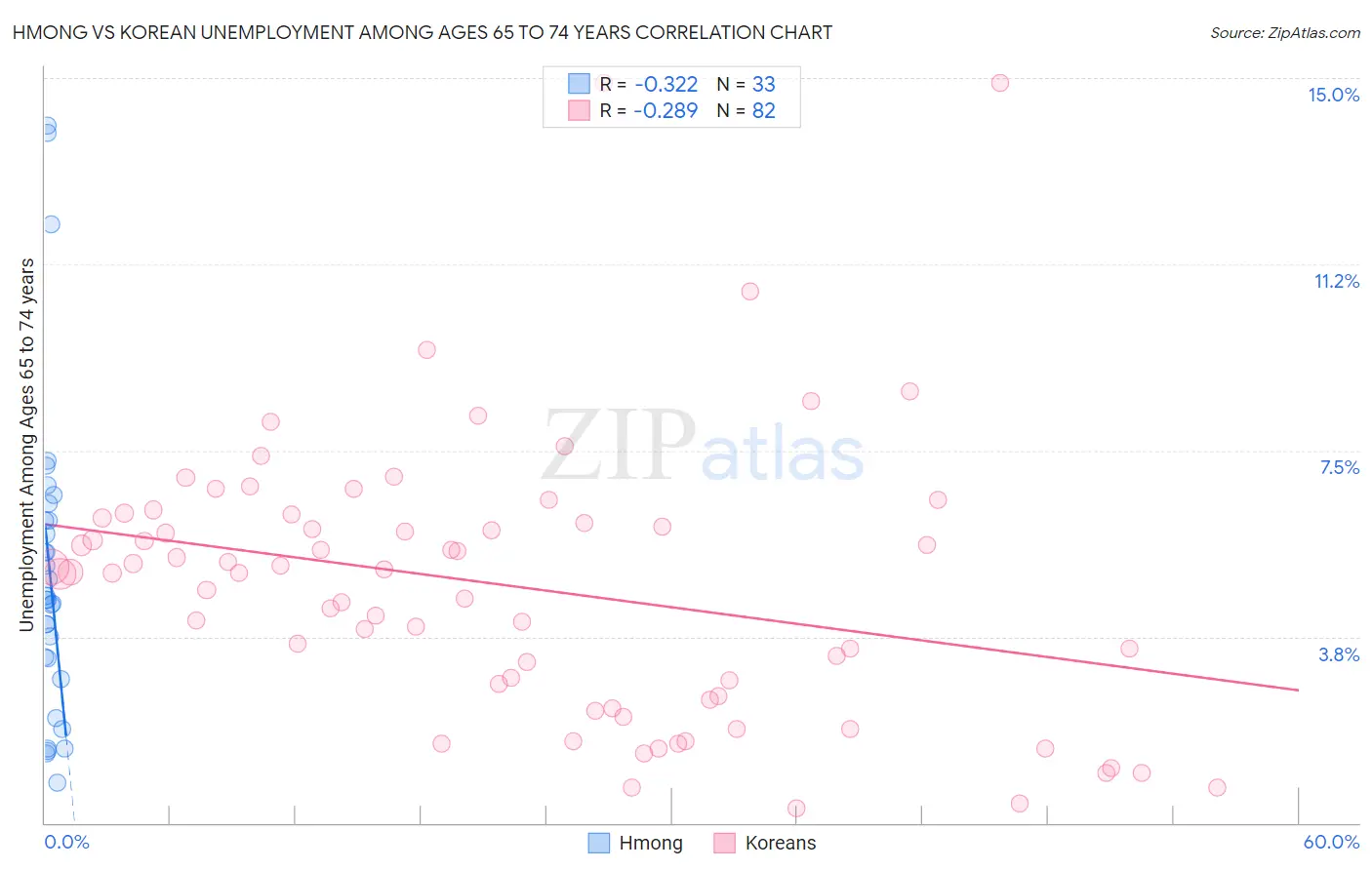 Hmong vs Korean Unemployment Among Ages 65 to 74 years