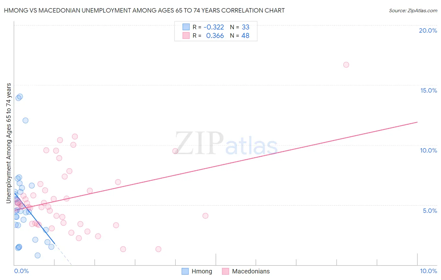 Hmong vs Macedonian Unemployment Among Ages 65 to 74 years