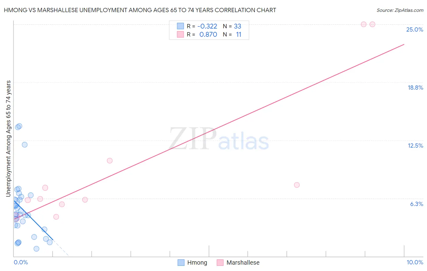 Hmong vs Marshallese Unemployment Among Ages 65 to 74 years