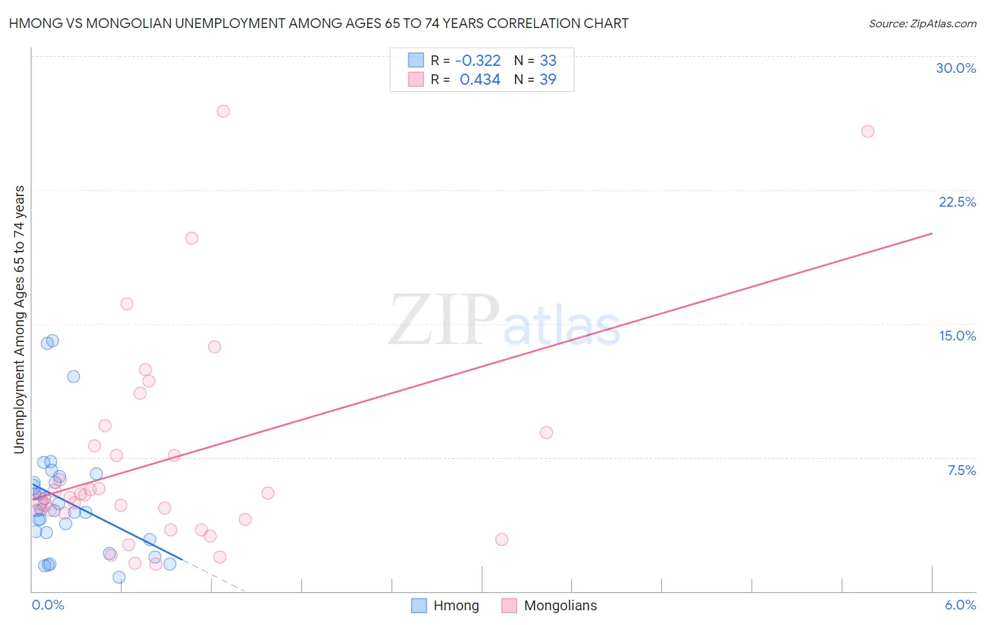 Hmong vs Mongolian Unemployment Among Ages 65 to 74 years