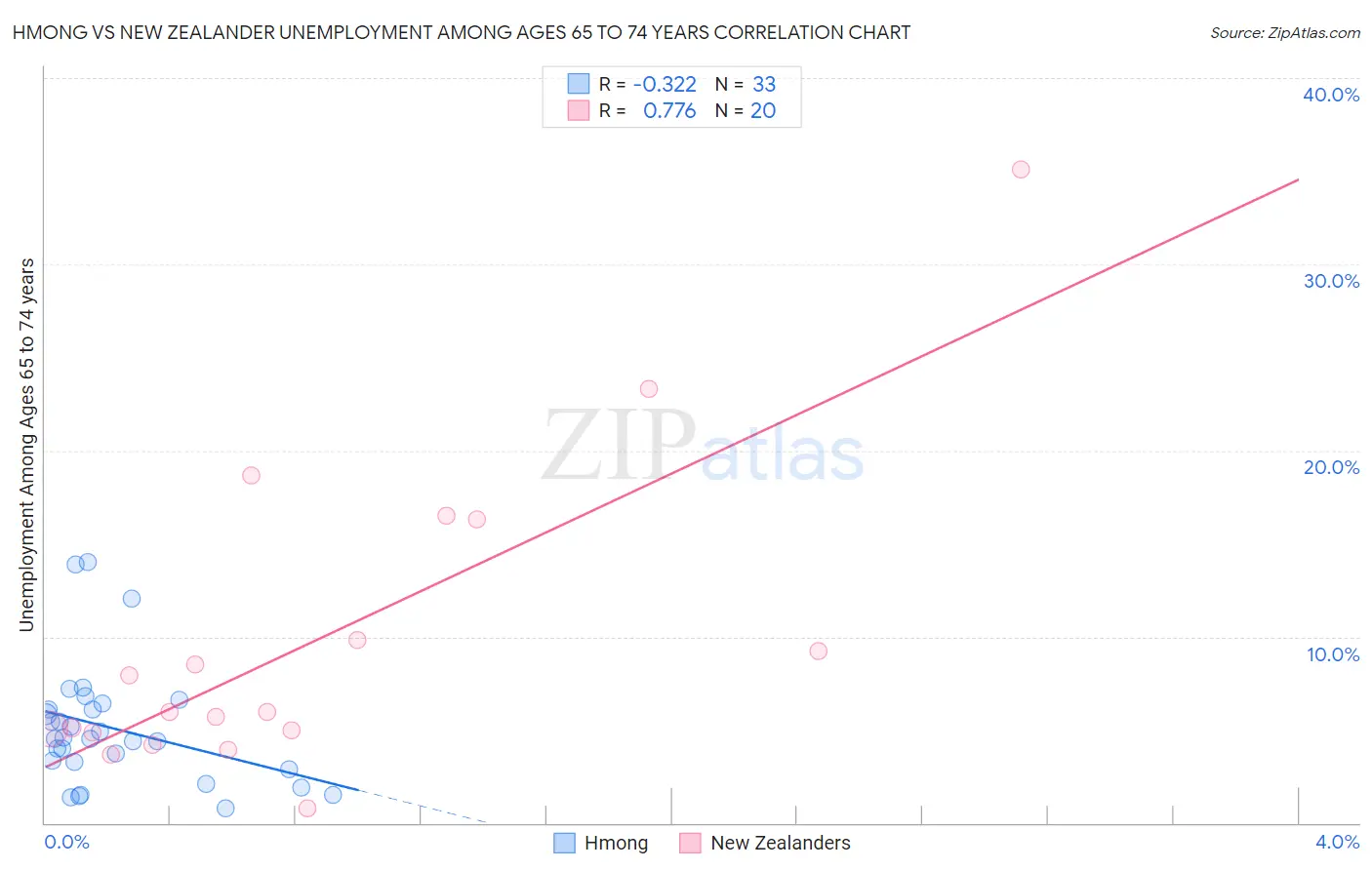 Hmong vs New Zealander Unemployment Among Ages 65 to 74 years