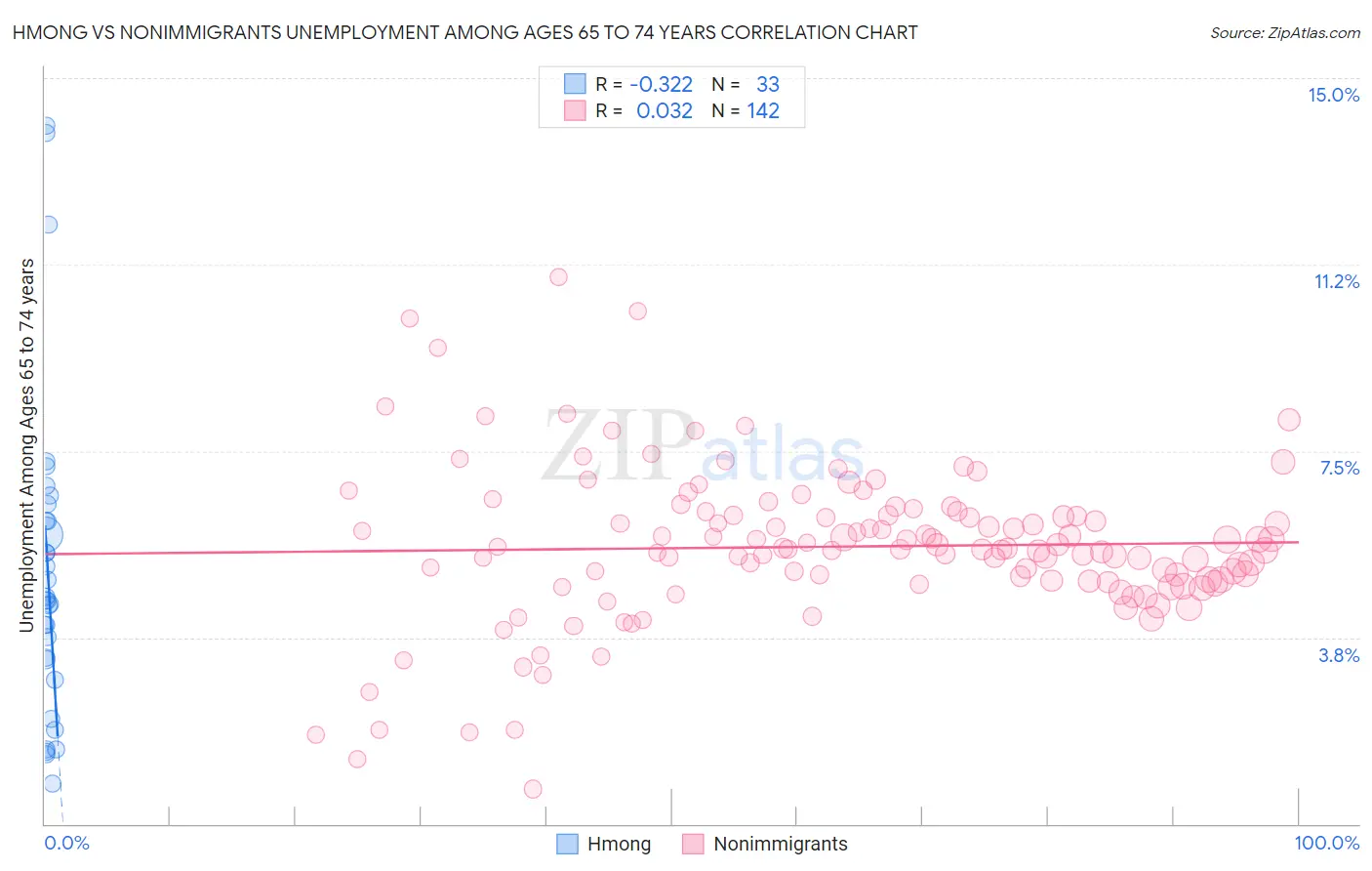 Hmong vs Nonimmigrants Unemployment Among Ages 65 to 74 years