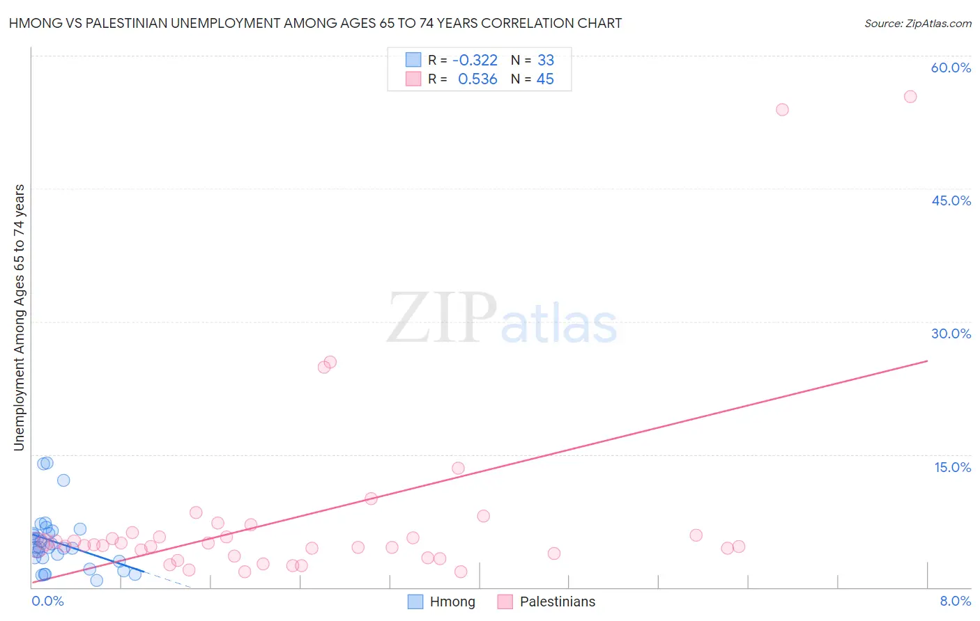 Hmong vs Palestinian Unemployment Among Ages 65 to 74 years