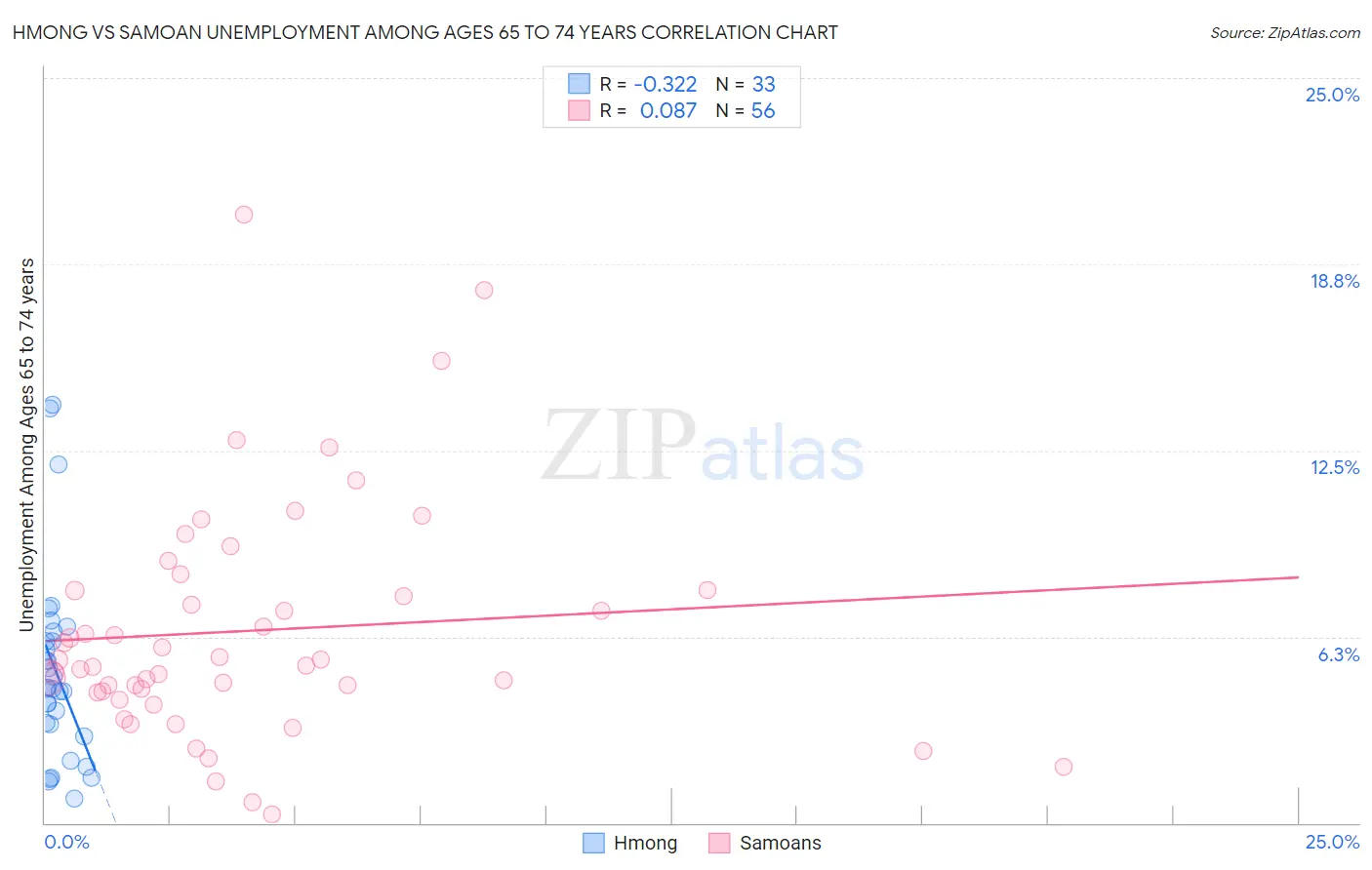 Hmong vs Samoan Unemployment Among Ages 65 to 74 years