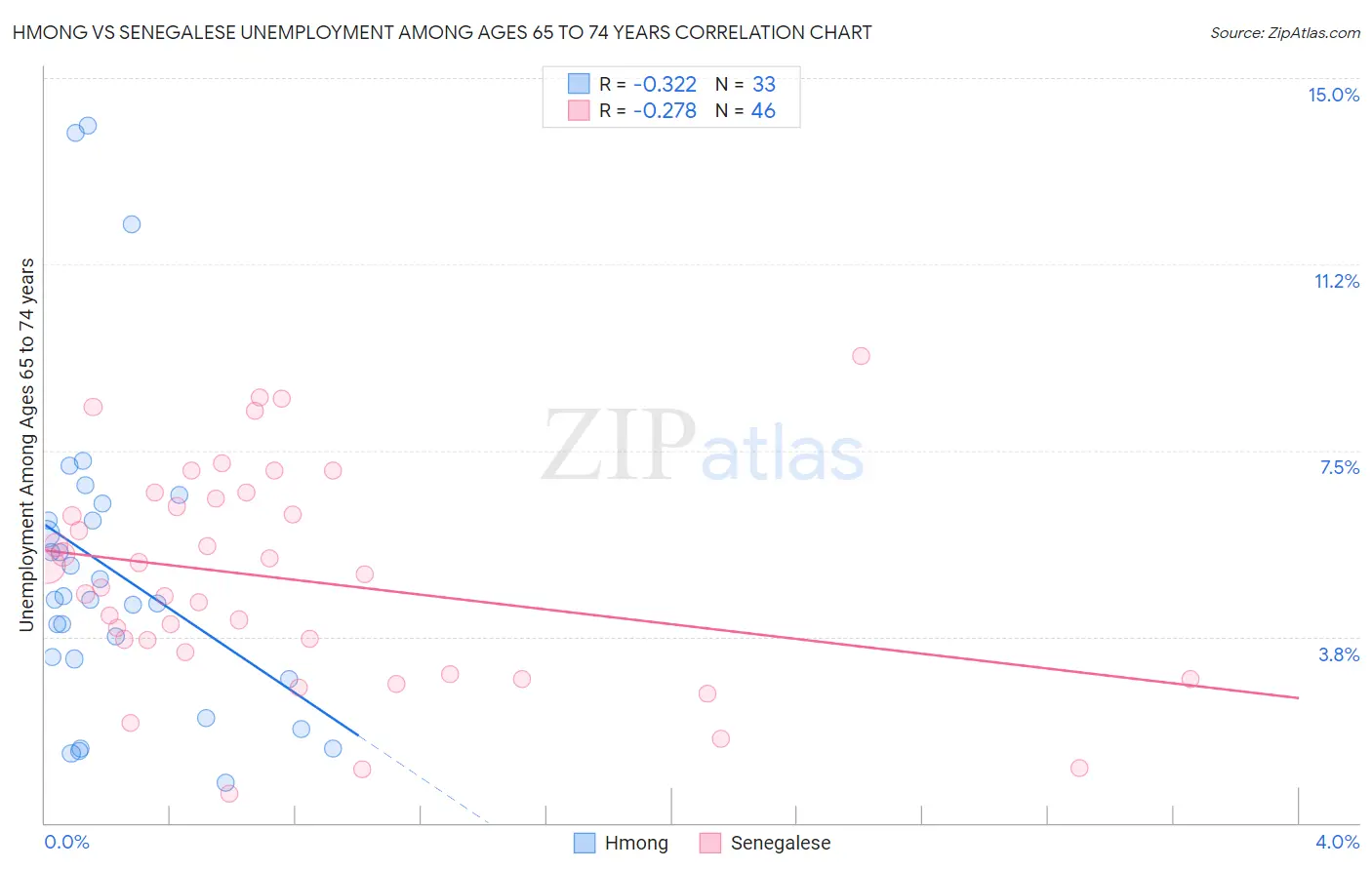 Hmong vs Senegalese Unemployment Among Ages 65 to 74 years