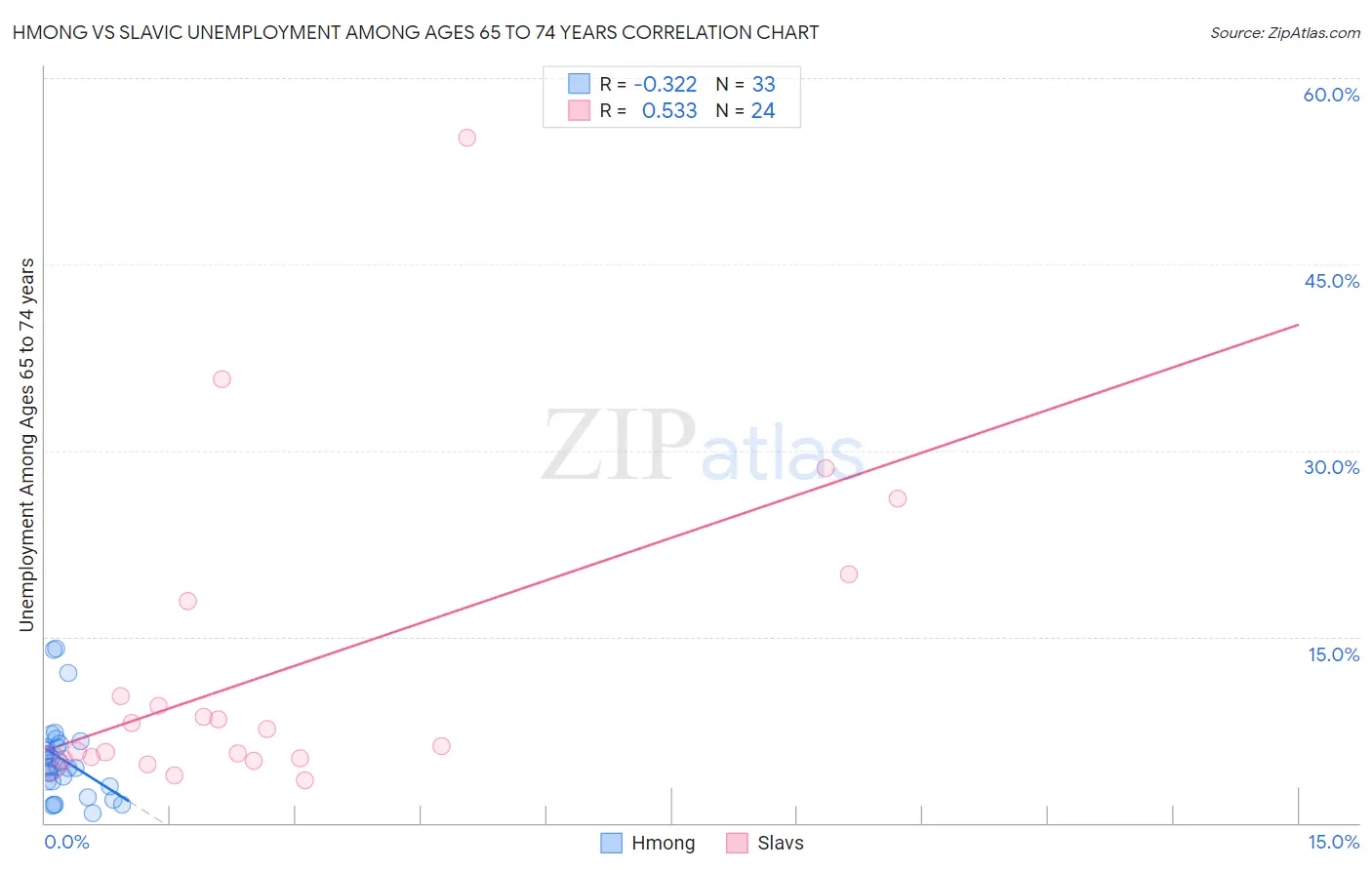 Hmong vs Slavic Unemployment Among Ages 65 to 74 years