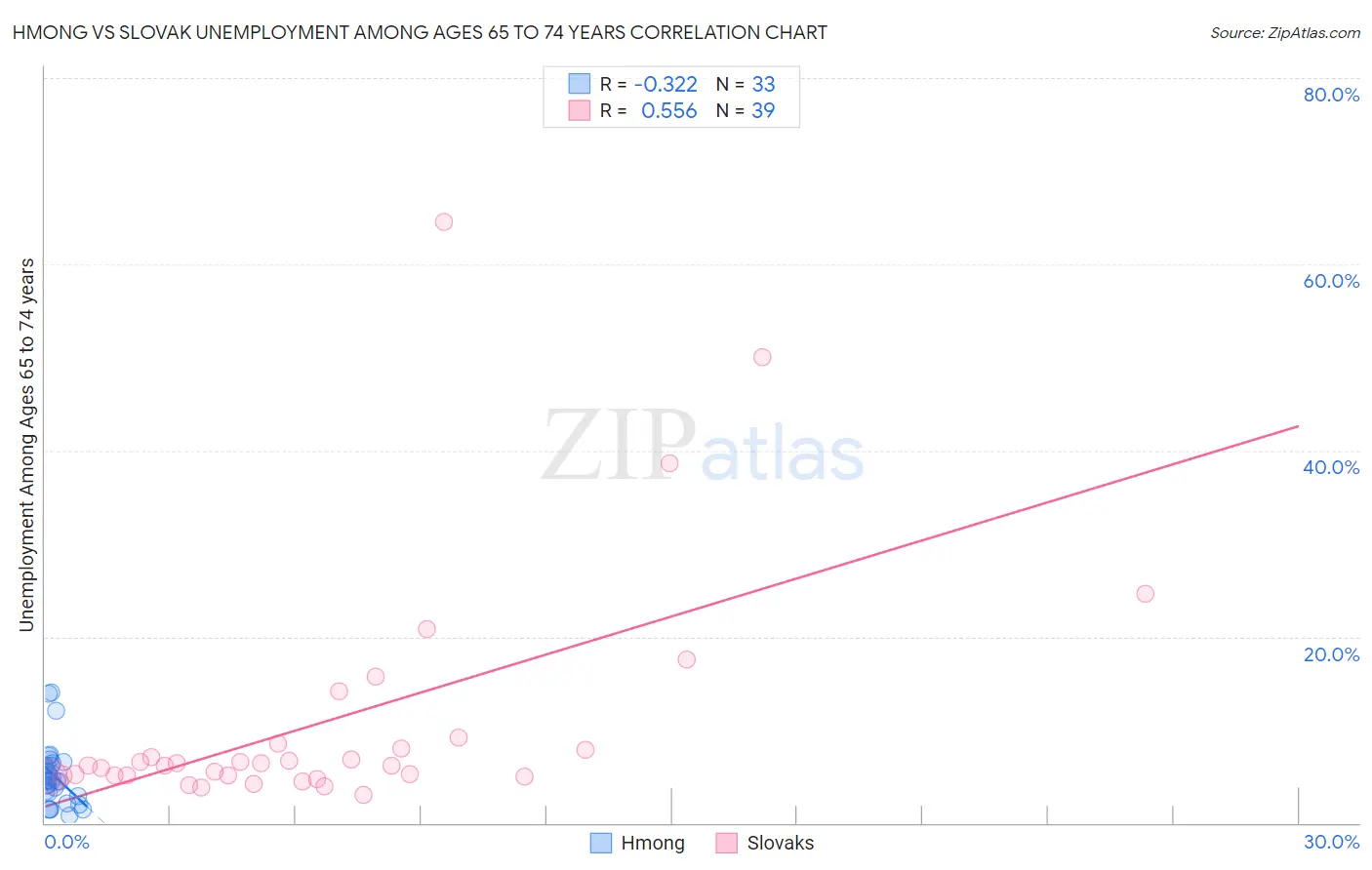 Hmong vs Slovak Unemployment Among Ages 65 to 74 years