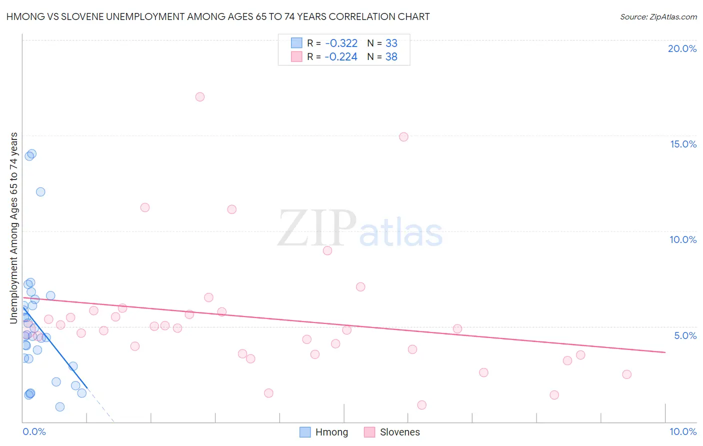 Hmong vs Slovene Unemployment Among Ages 65 to 74 years