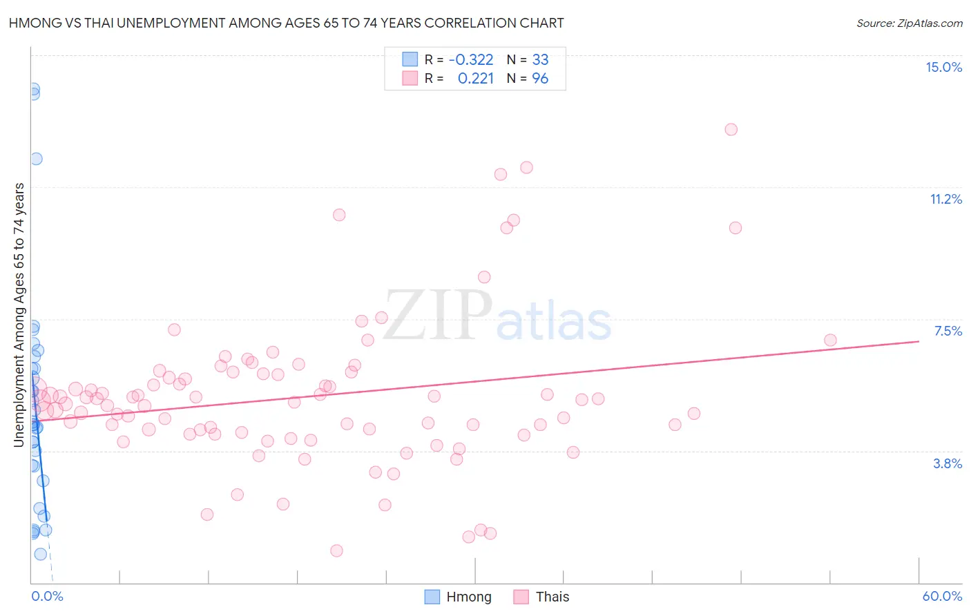 Hmong vs Thai Unemployment Among Ages 65 to 74 years