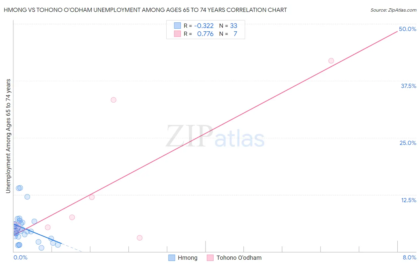 Hmong vs Tohono O'odham Unemployment Among Ages 65 to 74 years