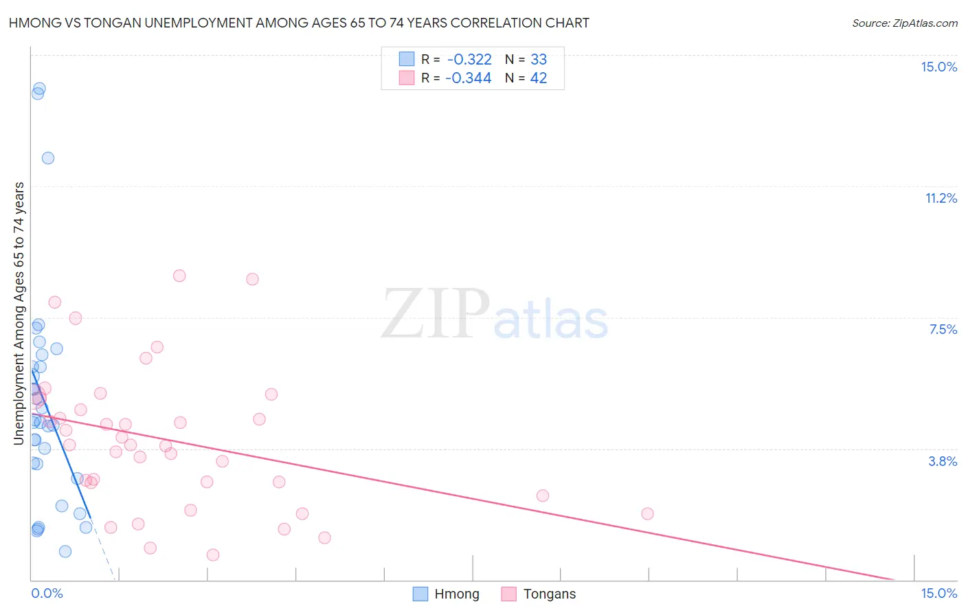 Hmong vs Tongan Unemployment Among Ages 65 to 74 years