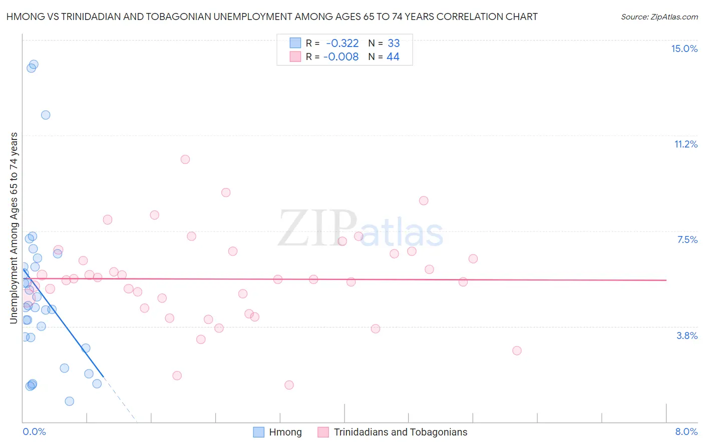 Hmong vs Trinidadian and Tobagonian Unemployment Among Ages 65 to 74 years