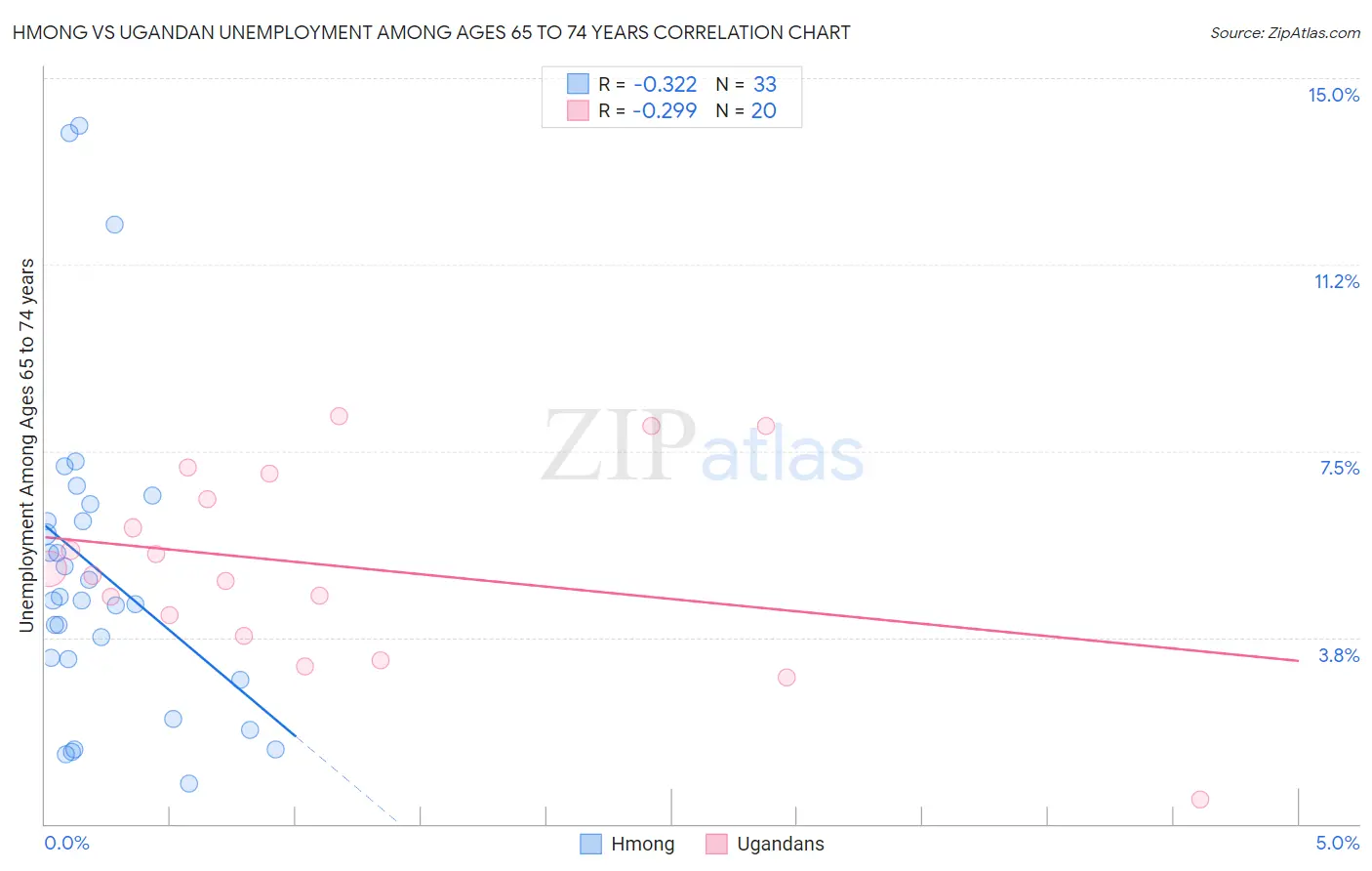 Hmong vs Ugandan Unemployment Among Ages 65 to 74 years