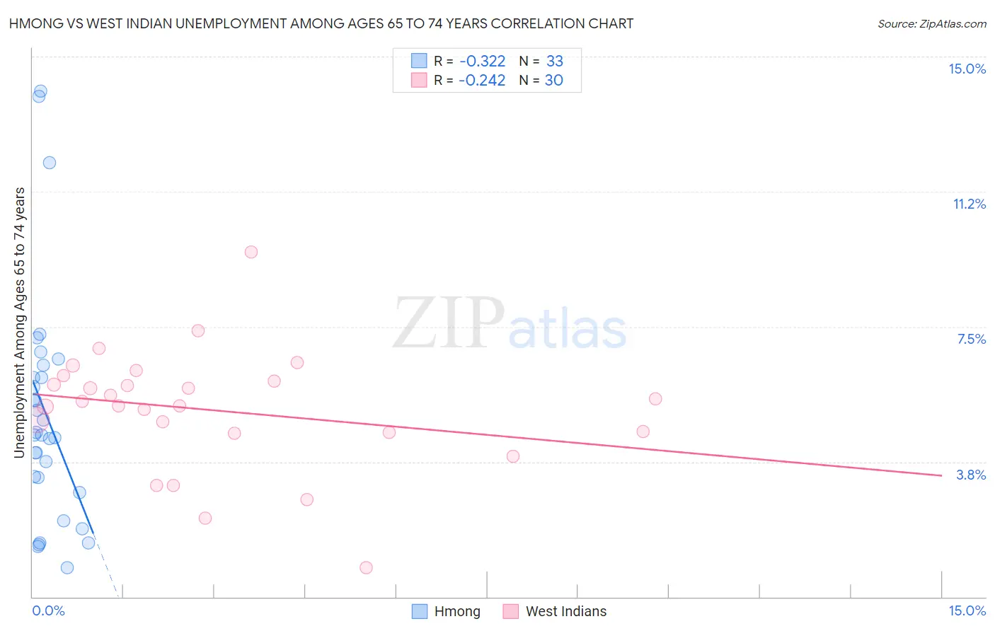 Hmong vs West Indian Unemployment Among Ages 65 to 74 years
