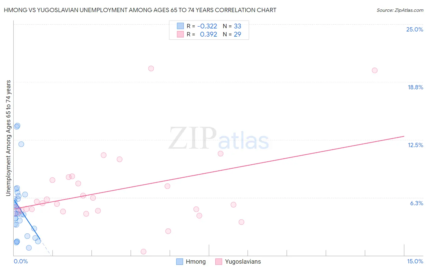 Hmong vs Yugoslavian Unemployment Among Ages 65 to 74 years