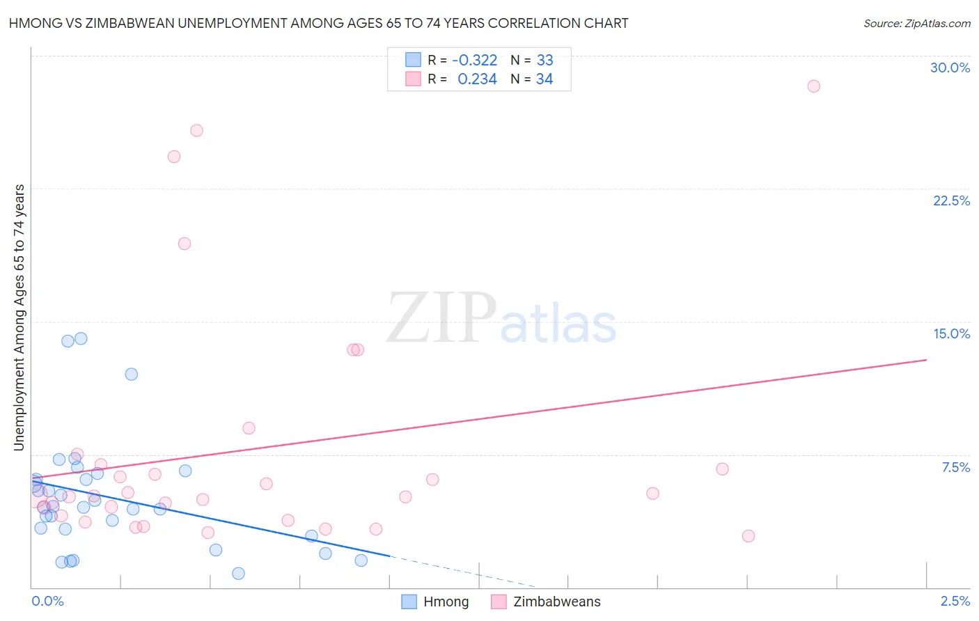 Hmong vs Zimbabwean Unemployment Among Ages 65 to 74 years