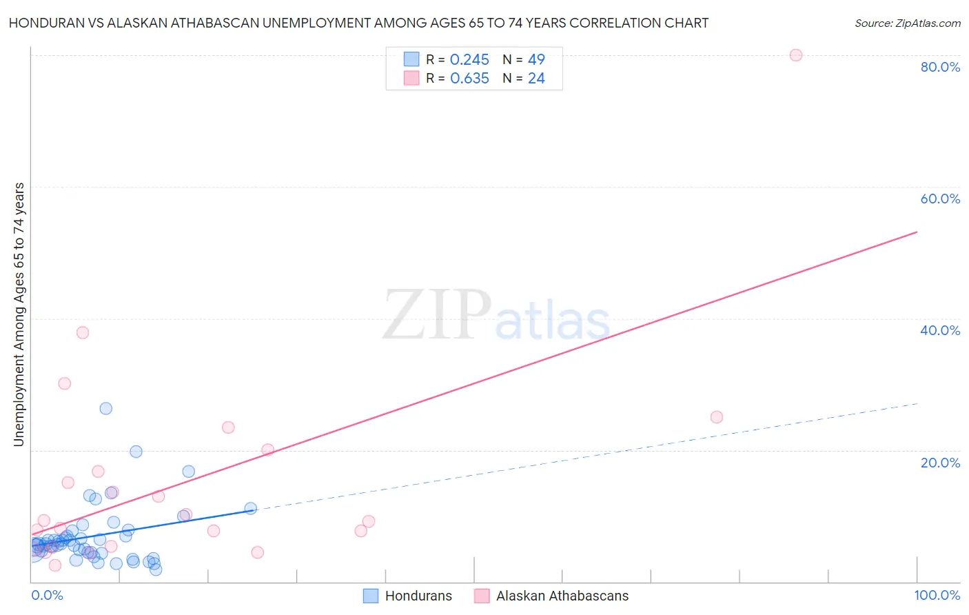 Honduran vs Alaskan Athabascan Unemployment Among Ages 65 to 74 years