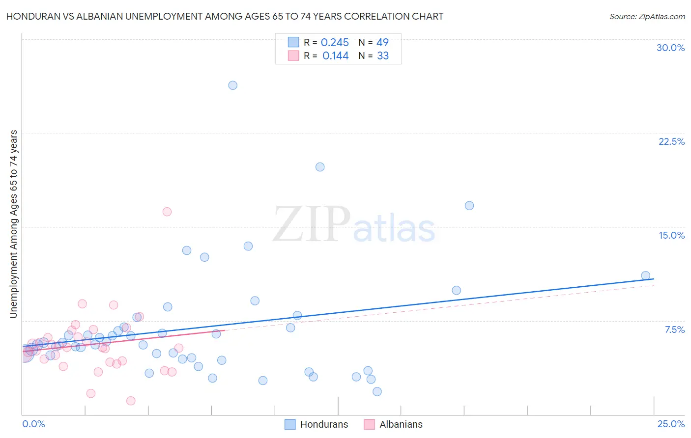 Honduran vs Albanian Unemployment Among Ages 65 to 74 years
