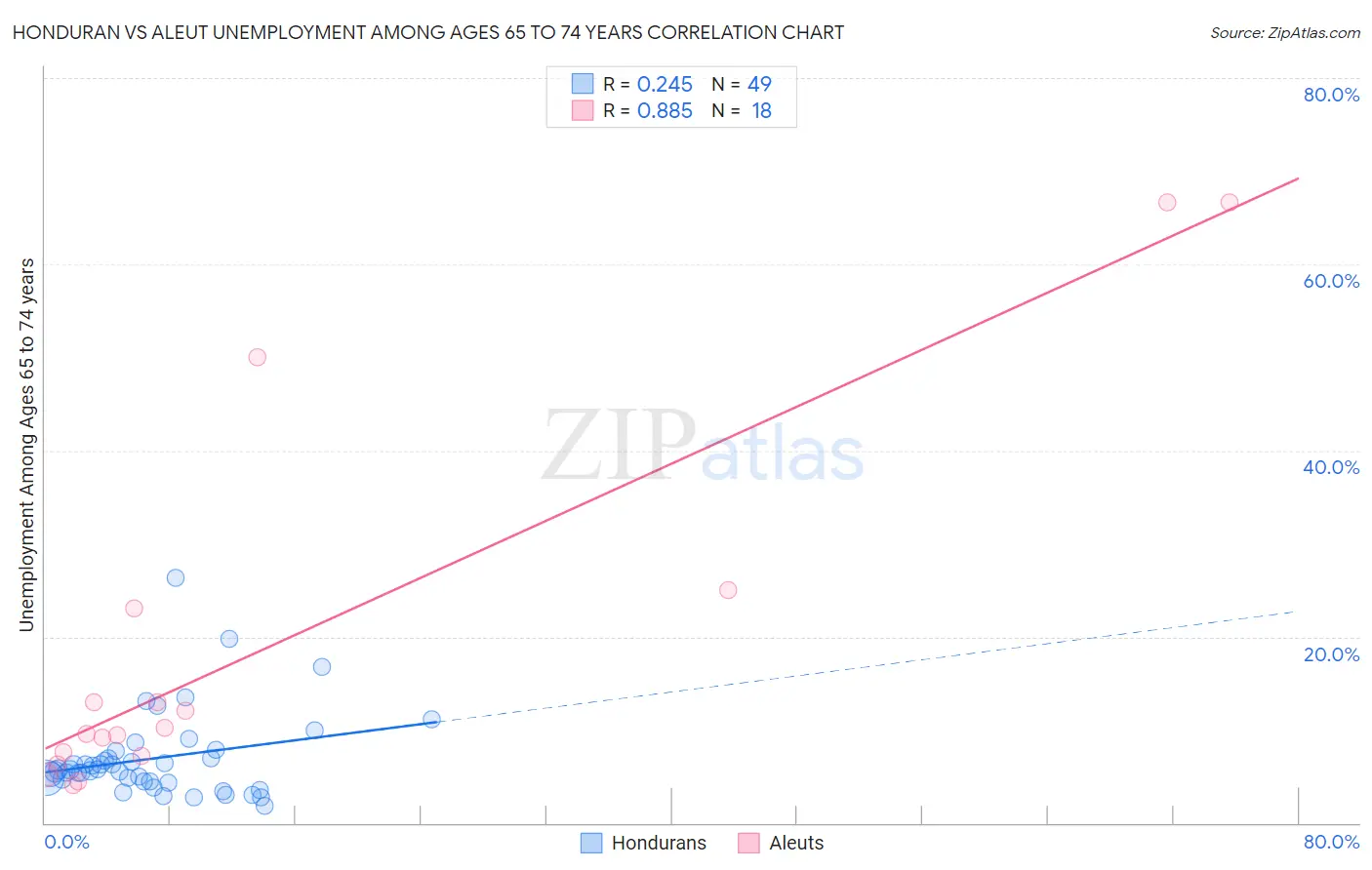 Honduran vs Aleut Unemployment Among Ages 65 to 74 years
