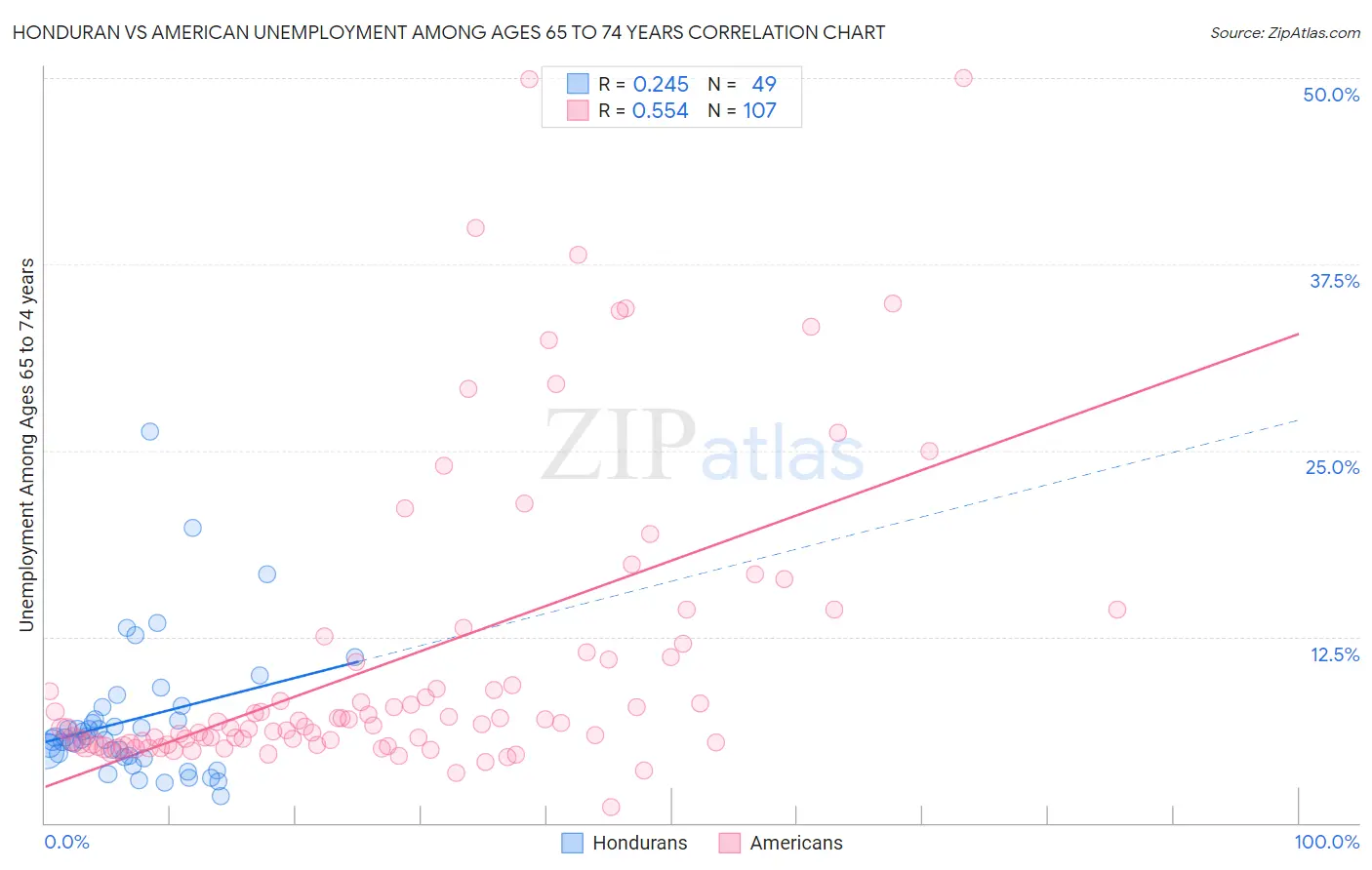 Honduran vs American Unemployment Among Ages 65 to 74 years
