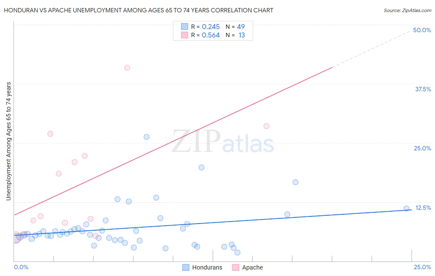 Honduran vs Apache Unemployment Among Ages 65 to 74 years