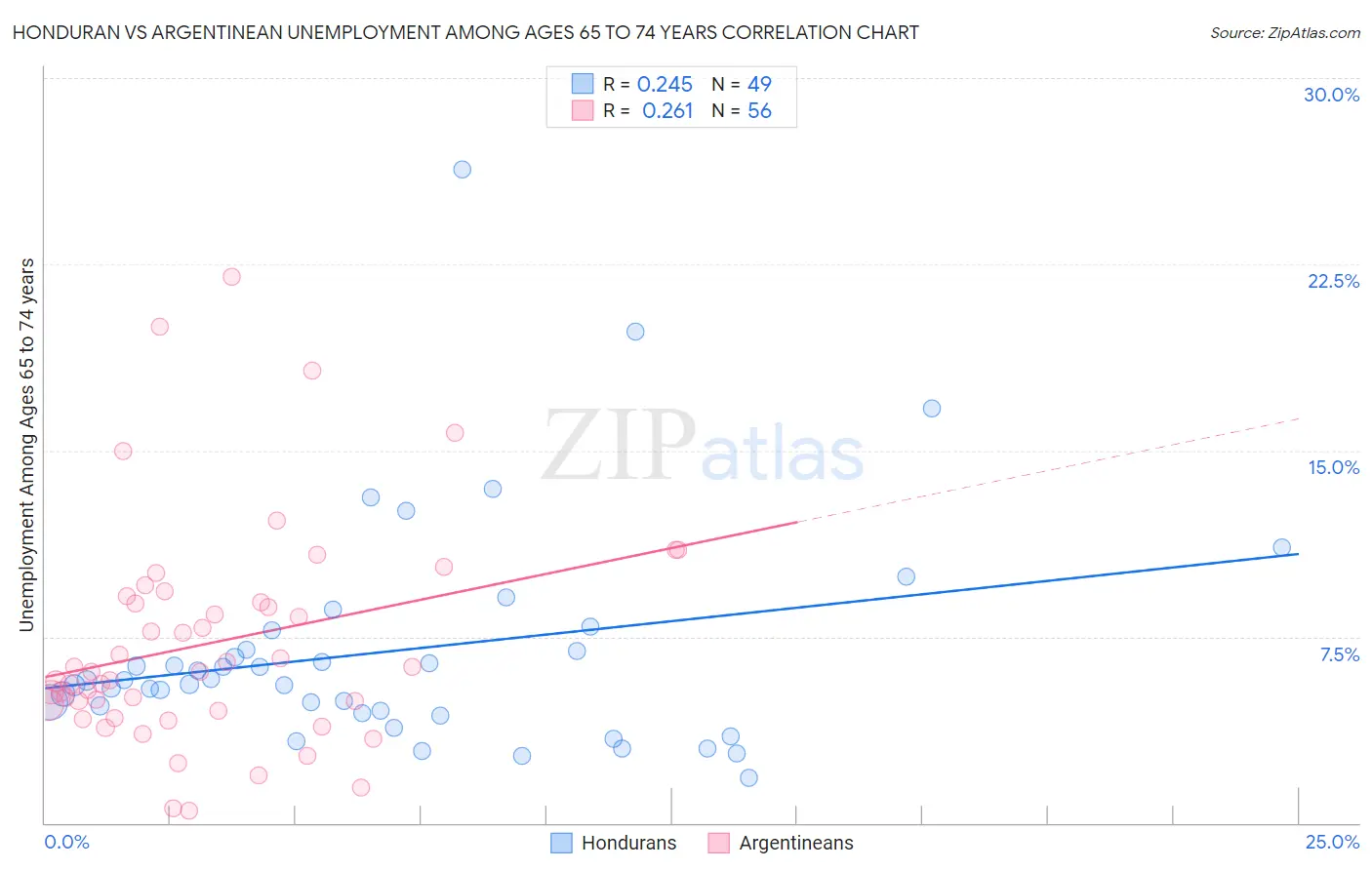 Honduran vs Argentinean Unemployment Among Ages 65 to 74 years