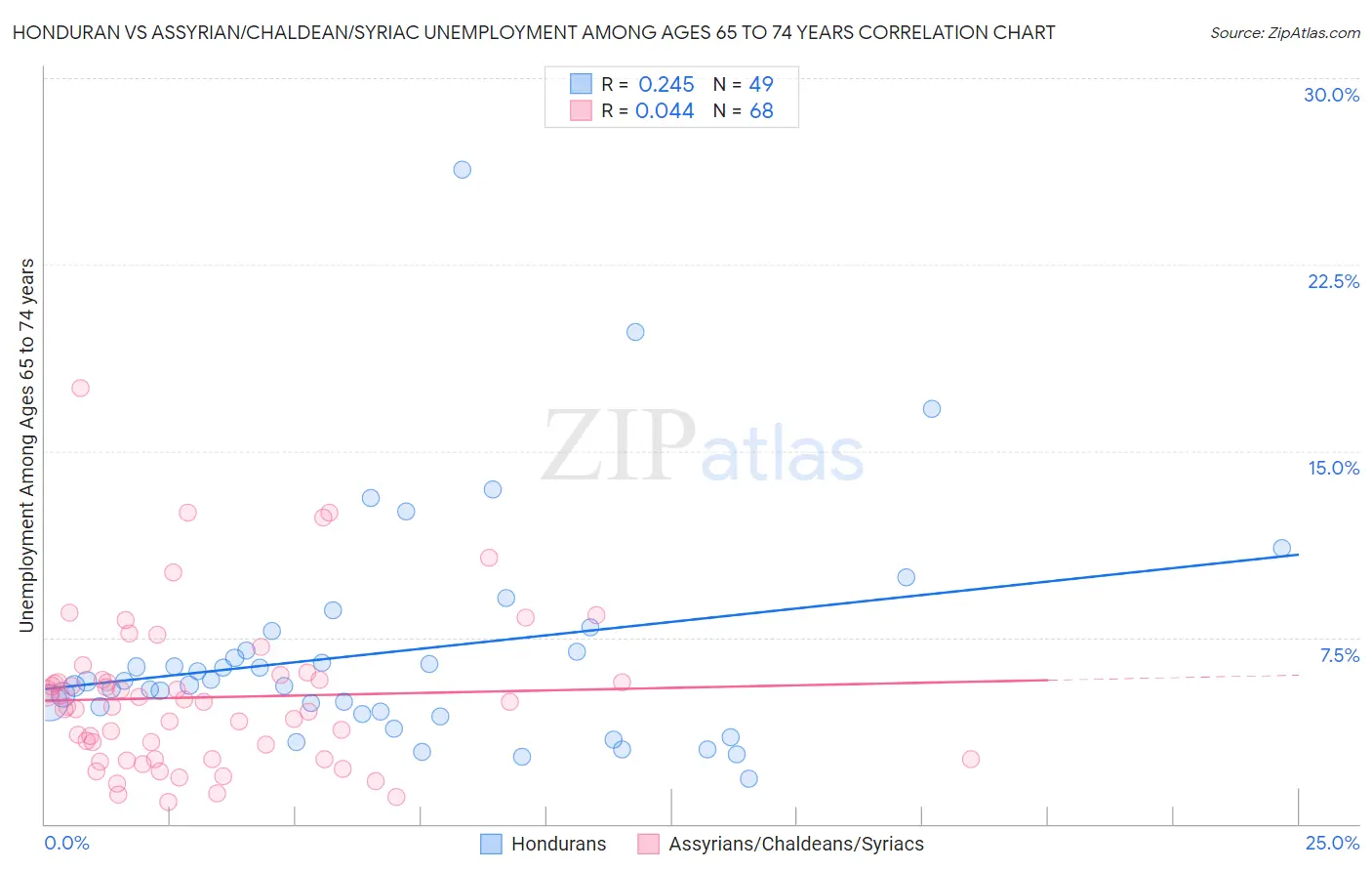 Honduran vs Assyrian/Chaldean/Syriac Unemployment Among Ages 65 to 74 years