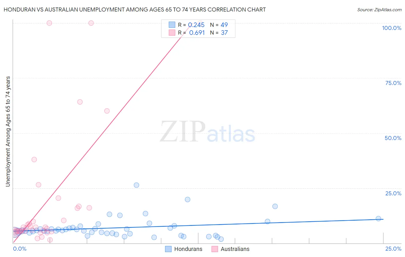 Honduran vs Australian Unemployment Among Ages 65 to 74 years