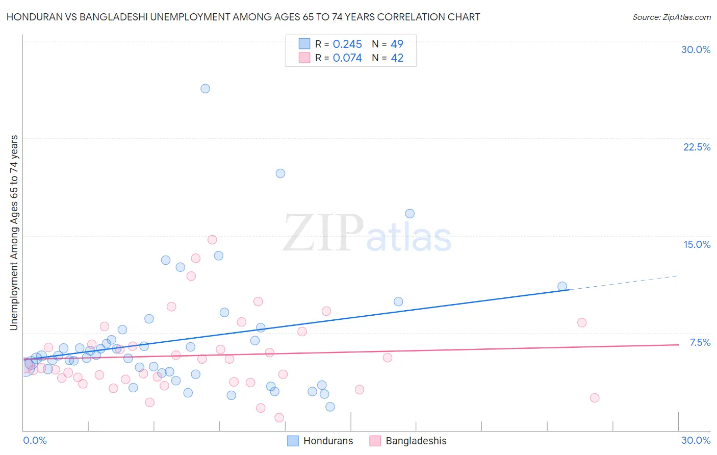 Honduran vs Bangladeshi Unemployment Among Ages 65 to 74 years