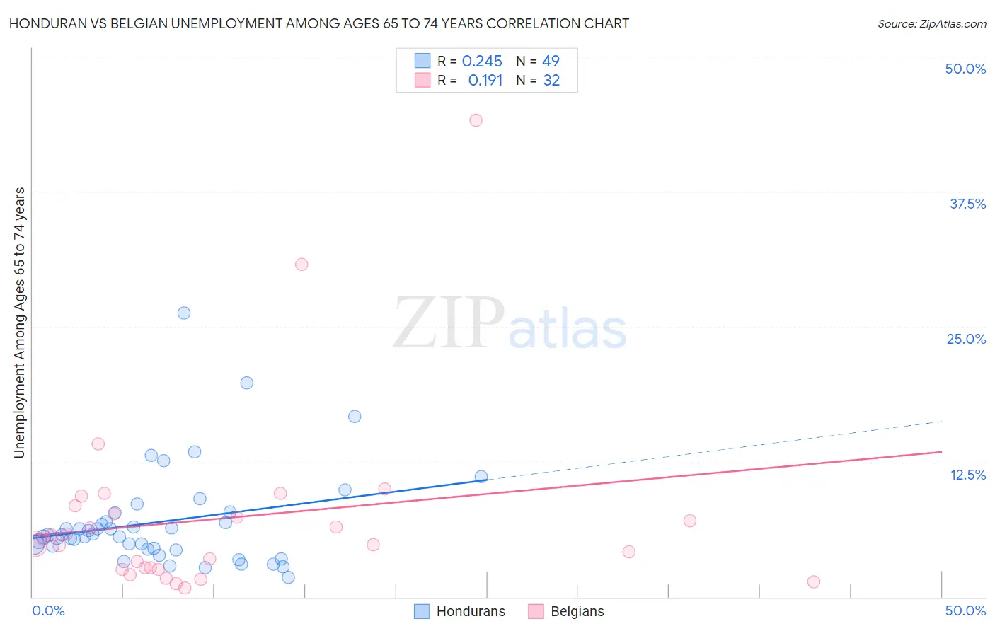 Honduran vs Belgian Unemployment Among Ages 65 to 74 years