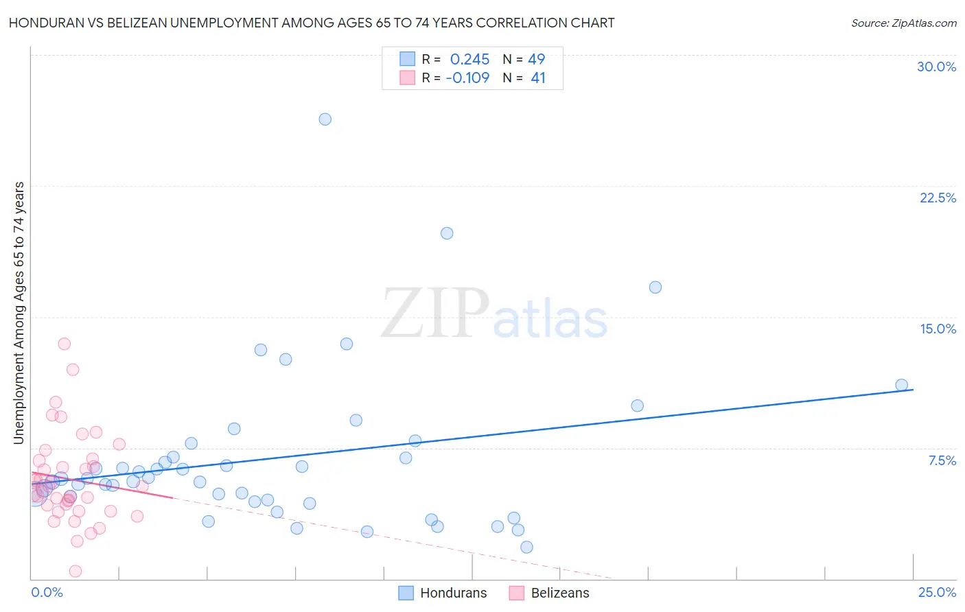 Honduran vs Belizean Unemployment Among Ages 65 to 74 years