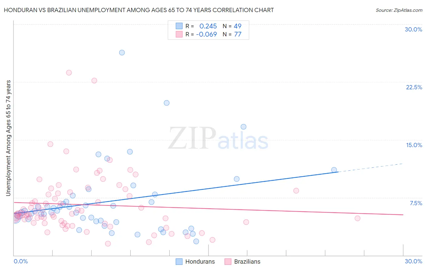 Honduran vs Brazilian Unemployment Among Ages 65 to 74 years