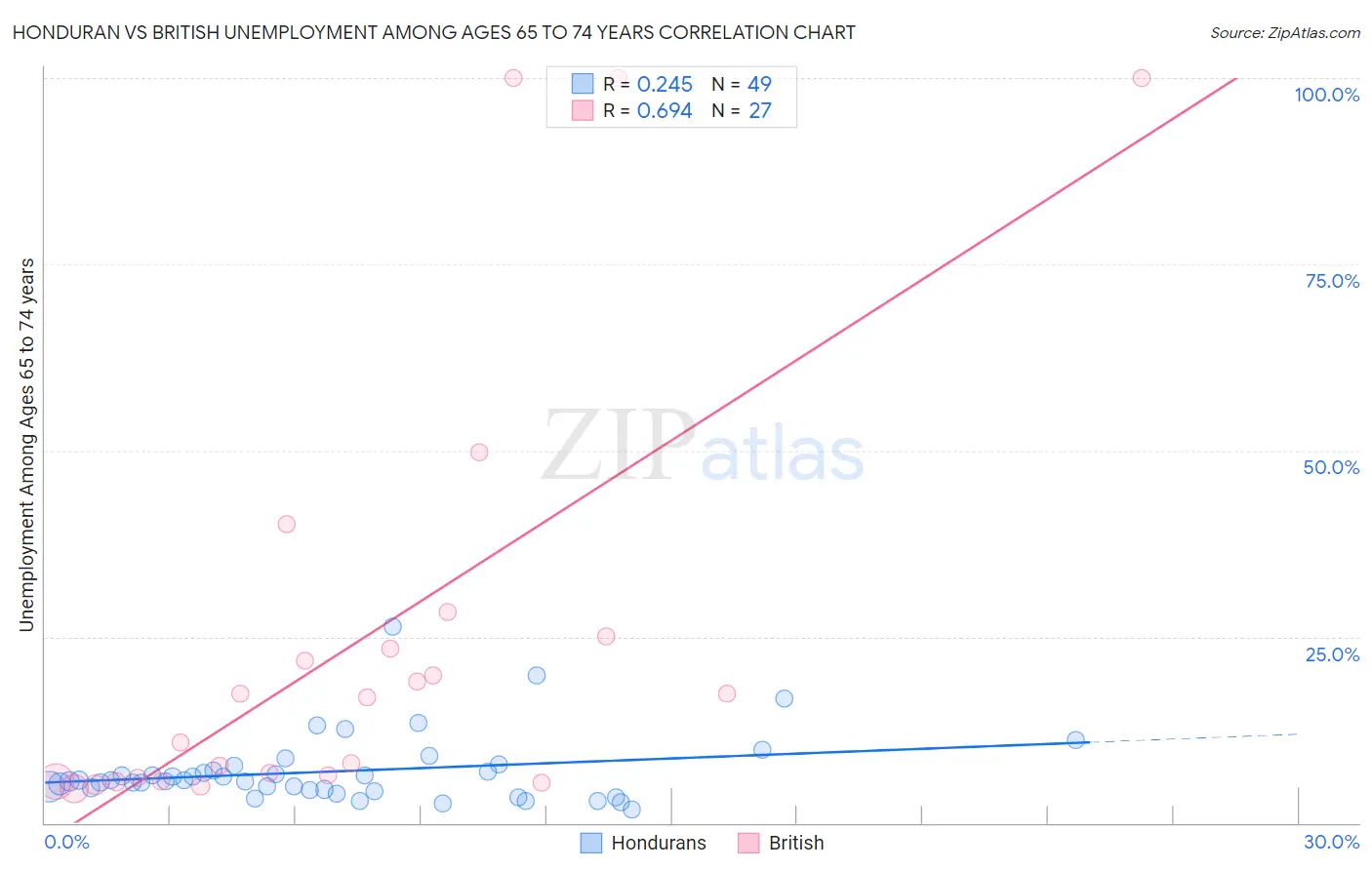 Honduran vs British Unemployment Among Ages 65 to 74 years