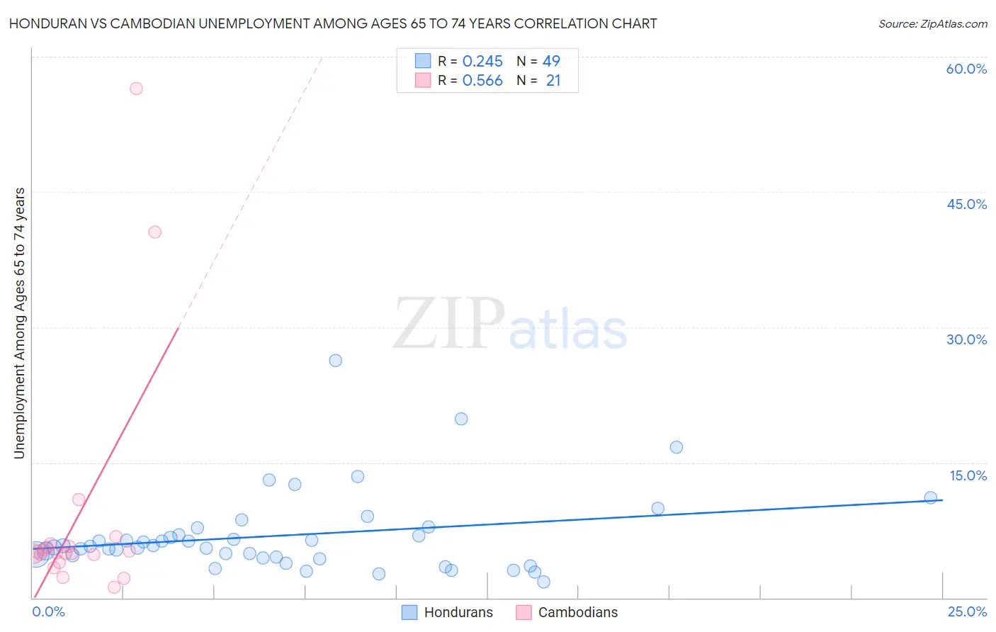 Honduran vs Cambodian Unemployment Among Ages 65 to 74 years