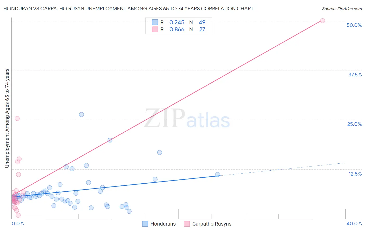 Honduran vs Carpatho Rusyn Unemployment Among Ages 65 to 74 years