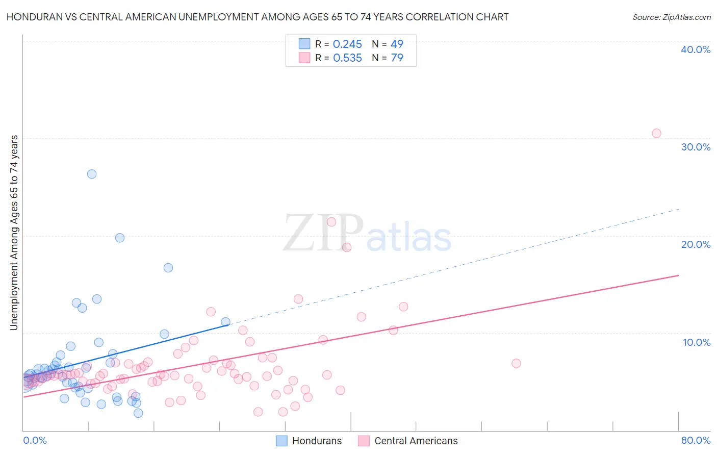 Honduran vs Central American Unemployment Among Ages 65 to 74 years
