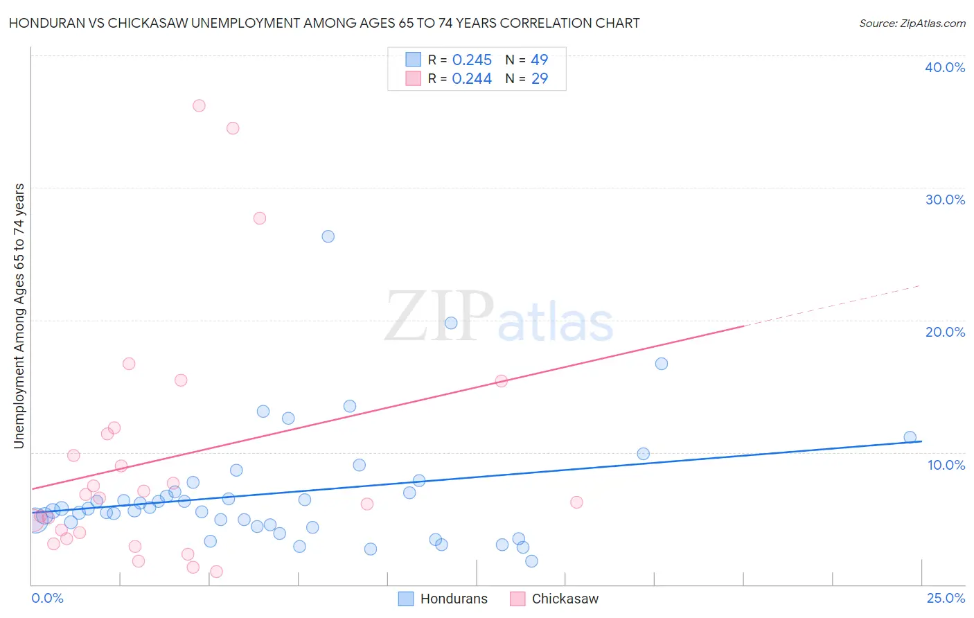 Honduran vs Chickasaw Unemployment Among Ages 65 to 74 years