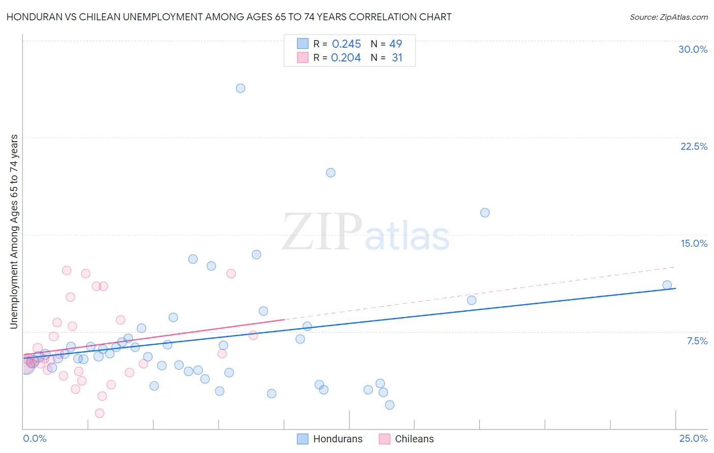 Honduran vs Chilean Unemployment Among Ages 65 to 74 years