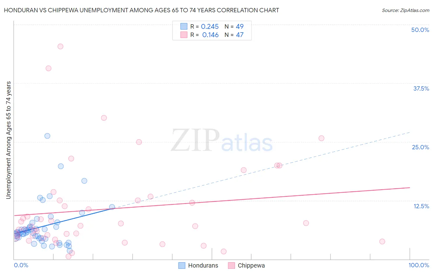 Honduran vs Chippewa Unemployment Among Ages 65 to 74 years