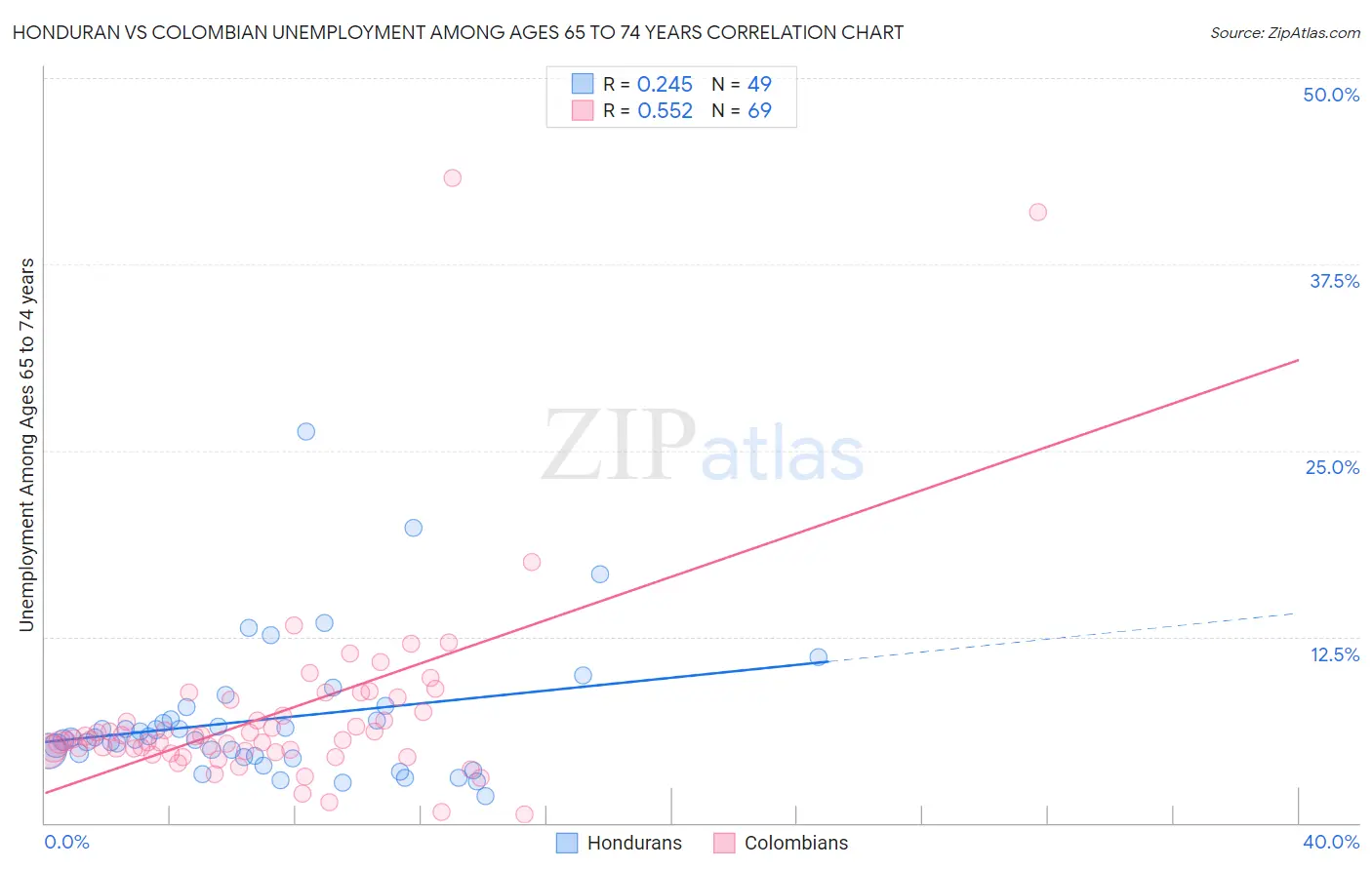 Honduran vs Colombian Unemployment Among Ages 65 to 74 years