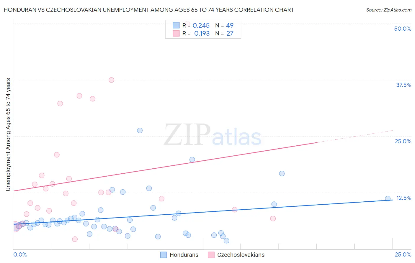 Honduran vs Czechoslovakian Unemployment Among Ages 65 to 74 years