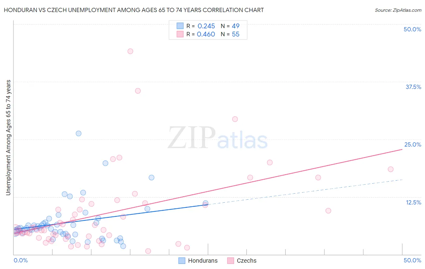 Honduran vs Czech Unemployment Among Ages 65 to 74 years