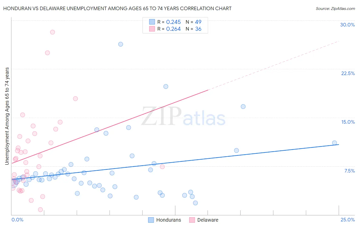 Honduran vs Delaware Unemployment Among Ages 65 to 74 years