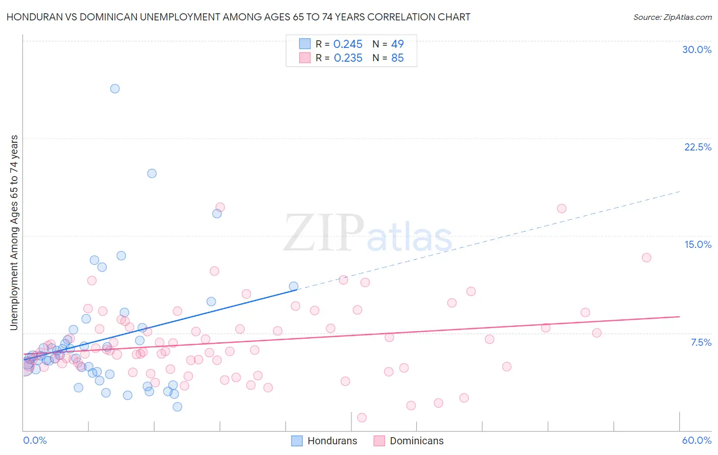 Honduran vs Dominican Unemployment Among Ages 65 to 74 years