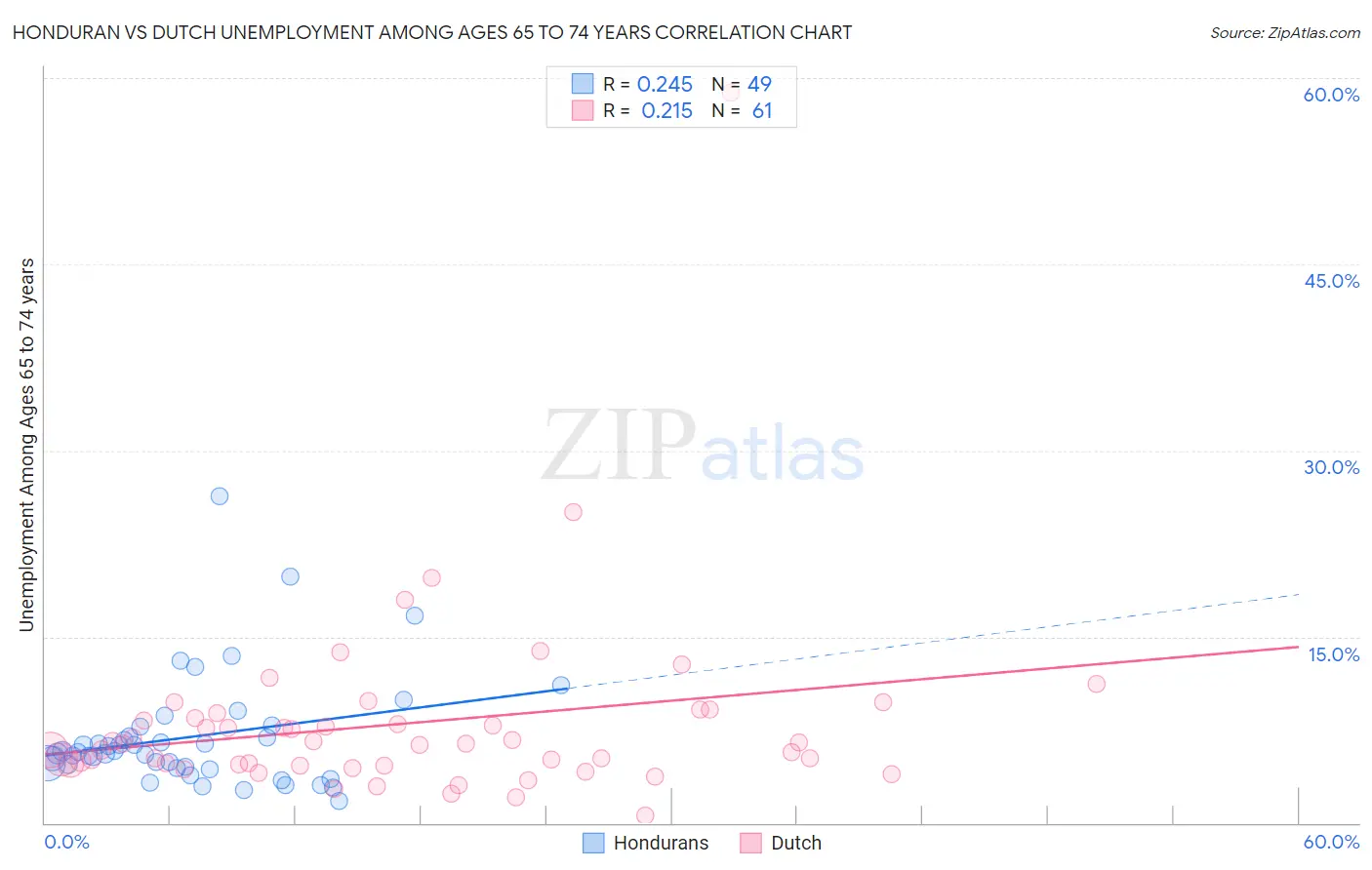 Honduran vs Dutch Unemployment Among Ages 65 to 74 years