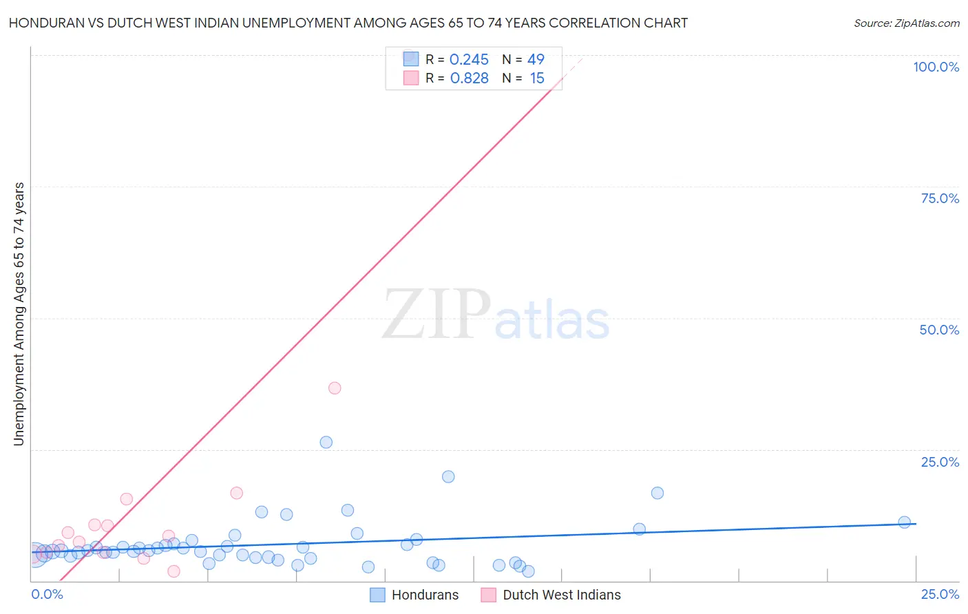 Honduran vs Dutch West Indian Unemployment Among Ages 65 to 74 years