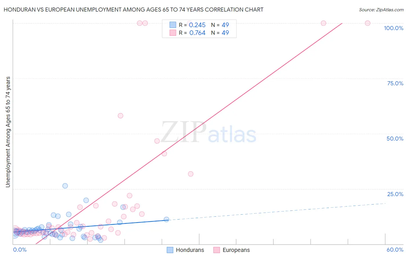 Honduran vs European Unemployment Among Ages 65 to 74 years