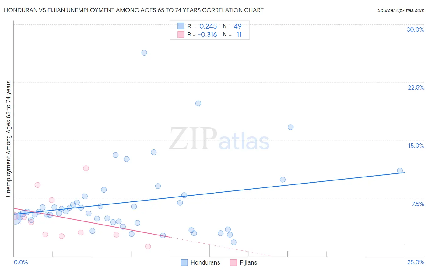 Honduran vs Fijian Unemployment Among Ages 65 to 74 years